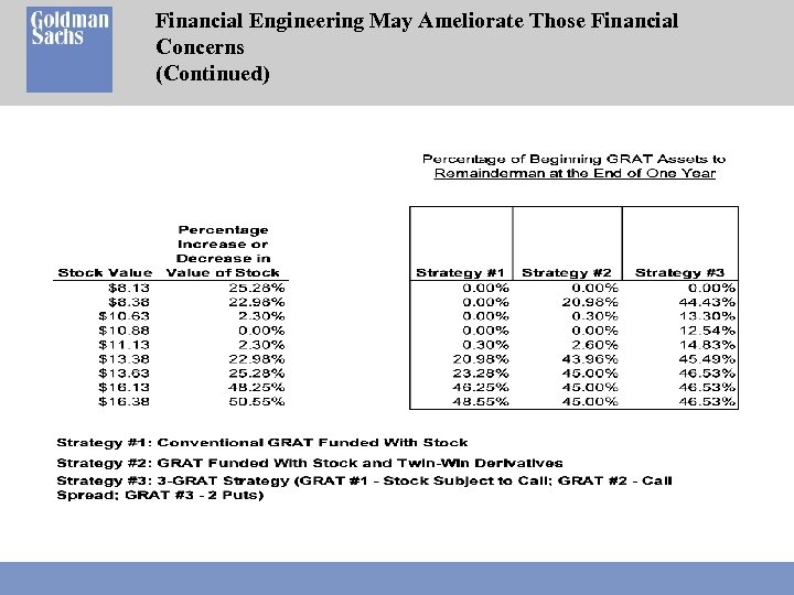 Financial Engineering May Ameliorate Those Financial Concerns (Continued) 