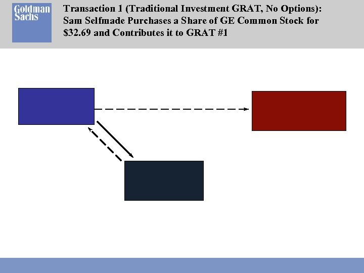 Transaction 1 (Traditional Investment GRAT, No Options): Sam Selfmade Purchases a Share of GE