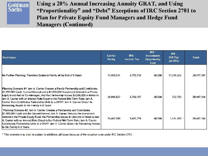 Using a 20% Annual Increasing Annuity GRAT, and Using “Proportionality” and “Debt” Exceptions of