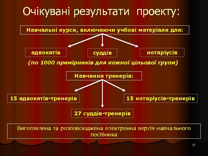 Очікувані результати проекту: Навчальні курси, включаючи учбові матеріали для: адвокатів нотаріусів суддів (по 1000