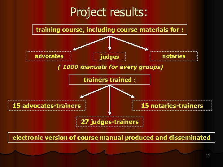 Project results: training course, including course materials for : advocates judges notaries ( 1000