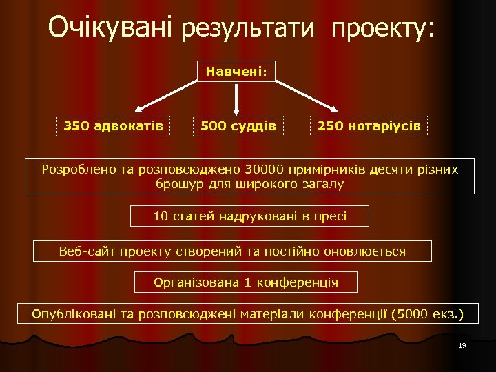 Очікувані результати проекту: Навчені: 350 адвокатів 500 суддів 250 нотаріусів Розроблено та розповсюджено 30000