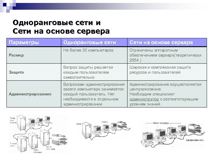 Одноранговые сети и Сети на основе сервера Параметры Одноранговые сети Сети на основе сервера