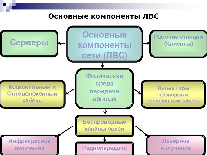 Основные компоненты ЛВС Серверы Коаксиальный и Оптоволоконный кабель Основные компоненты сети (ЛВС) Физическая среда