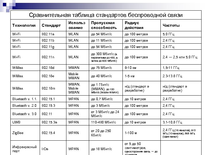 Характеристики wi fi. Стандарты беспроводной связи. Сравнительная таблица стандартов Wi-Fi. Сравнительная таблица стандартов беспроводной сети. Пропускная способность WIFI соединения.