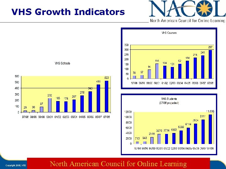 VHS Growth Indicators Copyright 2008, VSS North American Council for Online Learning 