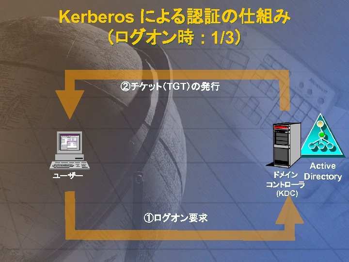 Kerberos による認証の仕組み （ログオン時 : 1/3） ②チケット（TGT）の発行 Active ドメイン Directory ユーザー コントローラ (KDC) ①ログオン要求 