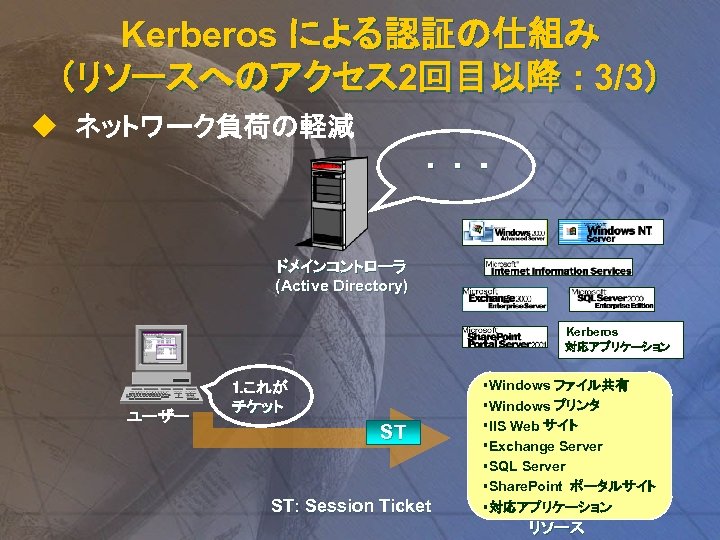 Kerberos による認証の仕組み （リソースへのアクセス 2回目以降 : 3/3） u ネットワーク負荷の軽減 ・ ・ ・ ドメインコントローラ (Active Directory)