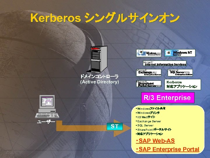 Kerberos シングルサインオン ドメインコントローラ (Active Directory) Kerberos 対応アプリケーション R/3 Enterprise ユーザー ST ・Windowsファイル共有 ・Windowsプリンタ ・IIS