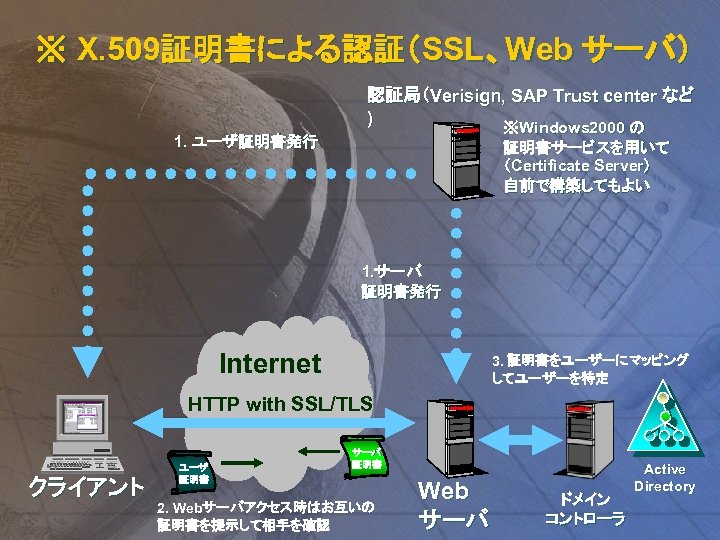 ※ X. 509証明書による認証（SSL、Web サーバ） 1. ユーザ証明書発行 認証局（Verisign, SAP Trust center など ) ※Windows 2000