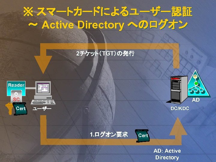 ※ スマートカードによるユーザー認証 ～ Active Directory へのログオン 2チケット（TGT）の発行 Reader SC Cert AD DC/KDC ユーザー 1.