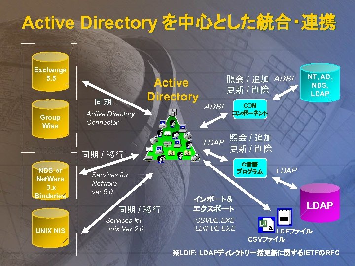 Active Directory を中心とした統合・連携 Exchange 5. 5 Active Directory 同期 照会 / 追加 ＡＤＳＩ 更新