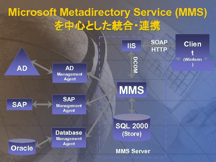 Microsoft Metadirectory Service (MMS) を中心とした統合・連携 IIS SAP AD Management Agent SAP MMS Management Agent