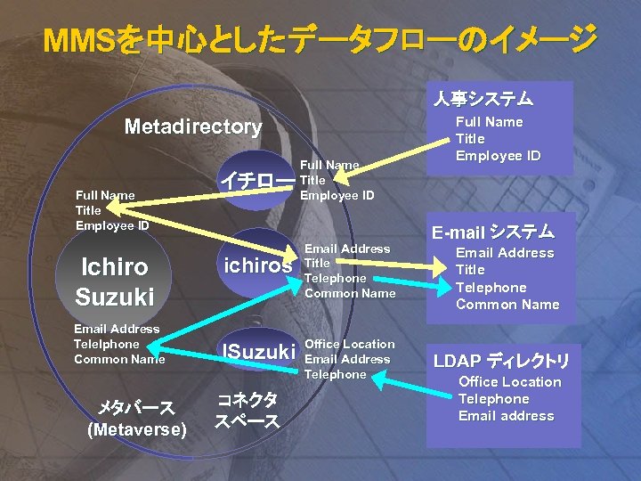 MMSを中心としたデータフローのイメージ 人事システム Metadirectory Full Name Title Employee ID Ichiro Suzuki Email Address Telelphone Common