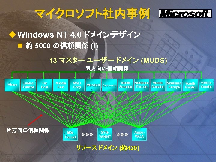 マイクロソフト社内事例 u Windows NT 4. 0 ドメインデザイン n 約 5000 の信頼関係 (!) 13 マスター