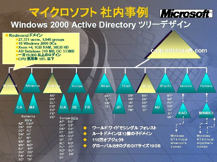 マイクロソフト 社内事例 　Windows 2000 Active Directory ツリーデザイン u. Redmond ドメイン n 27, 331 users,