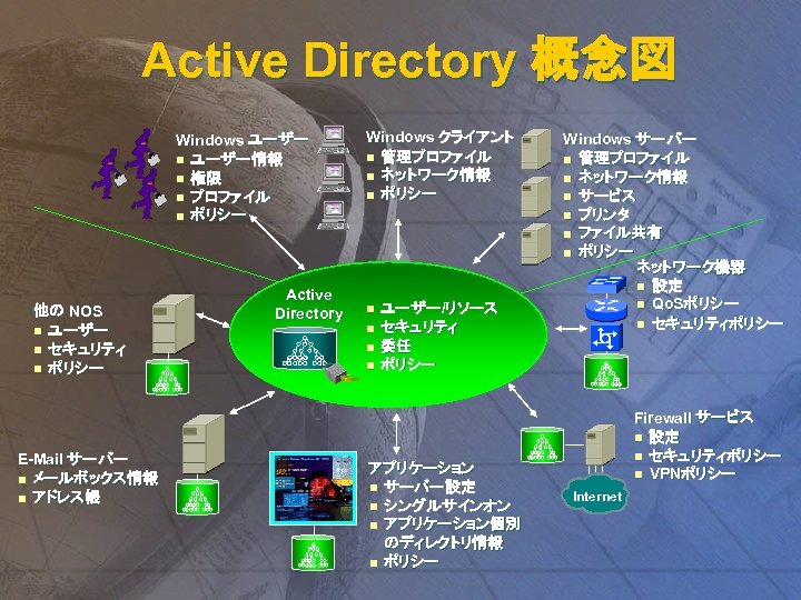 Active Directory 概念図 Windows ユーザー n ユーザー情報 n 権限 n プロファイル n ポリシー 他の