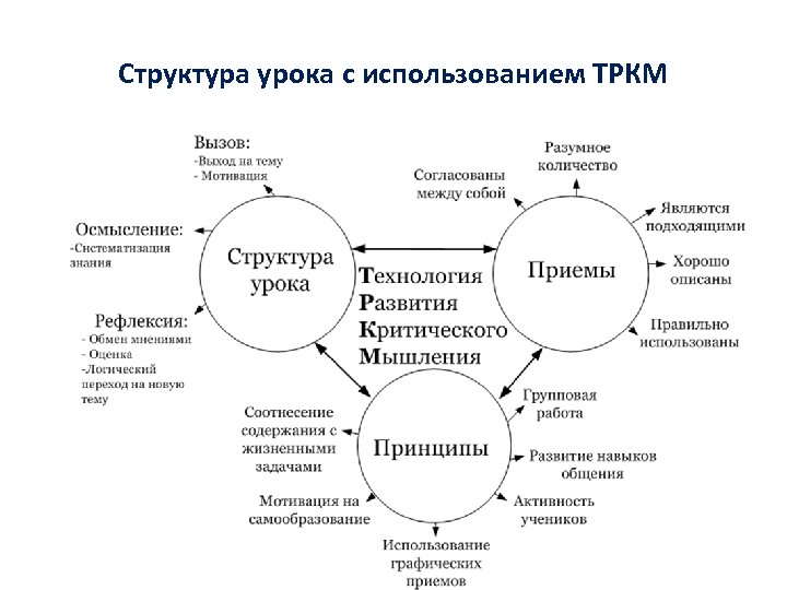 Структура урока с использованием ТРКМ 13 