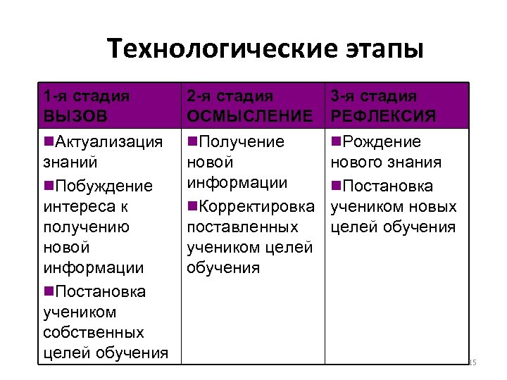 Технологические этапы 1 -я стадия ВЫЗОВ 2 -я стадия 3 -я стадия ОСМЫСЛЕНИЕ РЕФЛЕКСИЯ