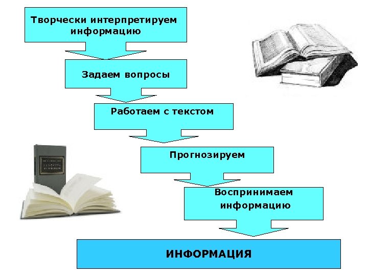 Творчески интерпретируем информацию Задаем вопросы Работаем с текстом Прогнозируем Воспринимаем информацию ИНФОРМАЦИЯ 