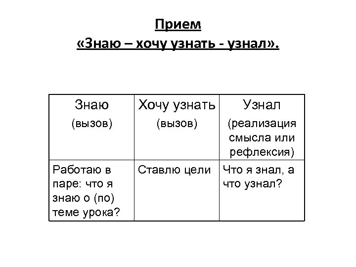 Проверить захотеть. Прием ЗХУ. Прием знаю хочу узнать узнал. Приём ЗХУ(«знаю-хочу узнать-узнал»). Прием таблица ЗХУ.