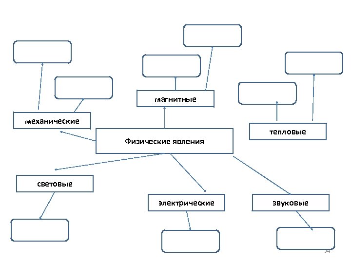 магнитные механические Физические явления тепловые световые электрические звуковые 34 