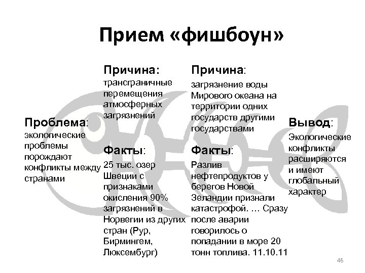 Прием «фишбоун» Причина: Проблема: Причина: трансграничные перемещения атмосферных загрязнений загрязнение воды Мирового океана на