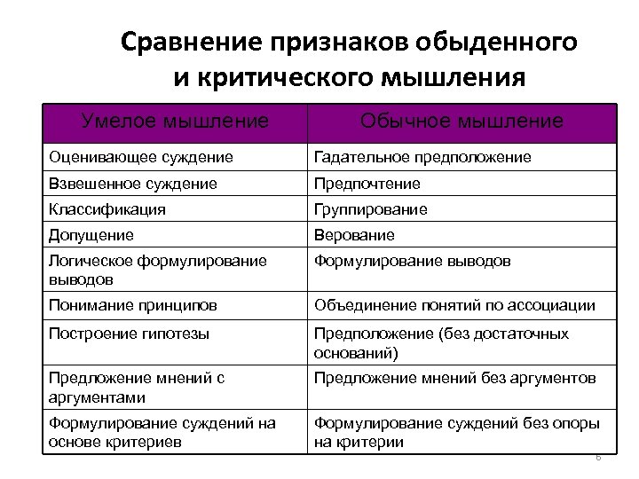 Сравни признаки. Сравнение признаков обыденного и критического мышления. Сходства критического и догматического модусов мышления. Отличие критического и некритического мышления.. Критическое мышление обыденное.