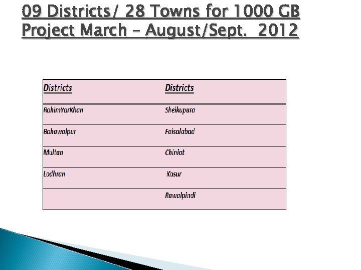 09 Districts/ 28 Towns for 1000 GB Project March – August/Sept. 2012 