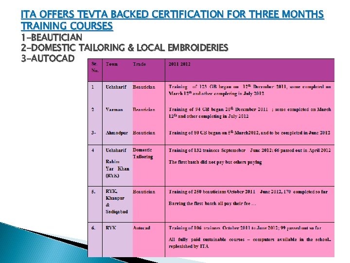 ITA OFFERS TEVTA BACKED CERTIFICATION FOR THREE MONTHS TRAINING COURSES 1 -BEAUTICIAN 2 -DOMESTIC