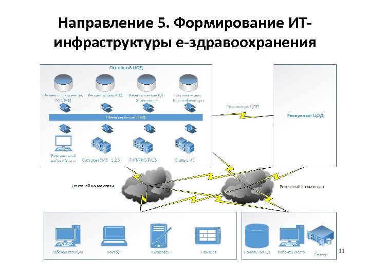 Направление 5. Формирование ИТинфраструктуры е-здравоохранения 11 