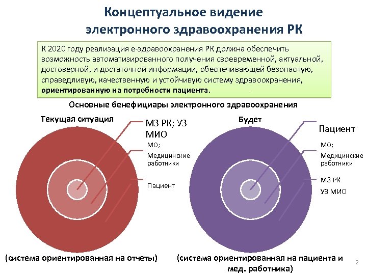 Концептуальное видение электронного здравоохранения РК К 2020 году реализация е-здравоохранения РК должна обеспечить возможность