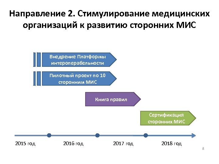 Направление 2. Стимулирование медицинских организаций к развитию сторонних МИС Внедрение Платформы интероперабельности Пилотный проект