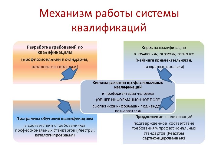 Механизм работы системы квалификаций Разработка требований по квалификациям Спрос на квалификацию в компаниях, отраслях,