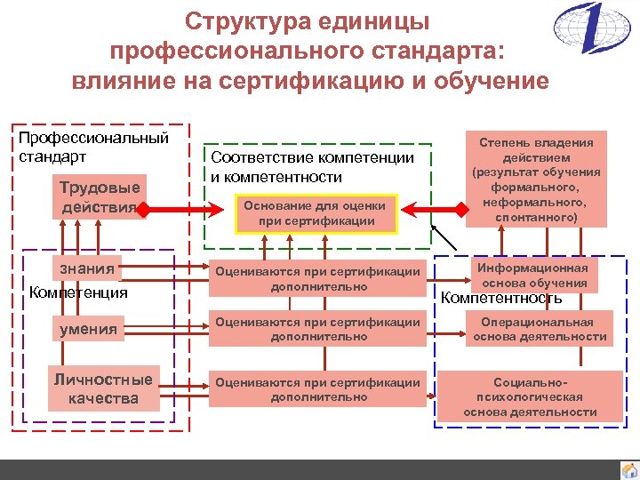 Практика применения обзоров. Структура профессионального стандарта. Структура профстандарта схема. Структура профессионального стандарта педагога. Структура и содержание профессионального стандарта.