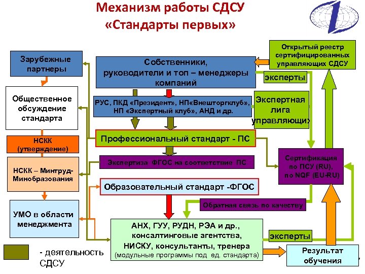 Механизм работы СДСУ «Стандарты первых» Зарубежные партнеры Общественное обсуждение стандарта НСКК (утверждение) Открытый реестр