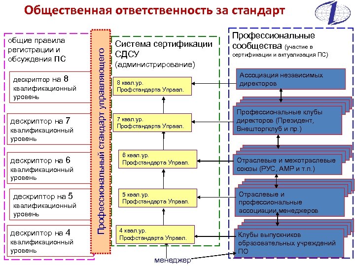 Практика применения обзоров. 8 Квалификационный уровень. Актуализация сертификации. ПС профессионального уровня. 8 Уровень в профессиональных стандартах.