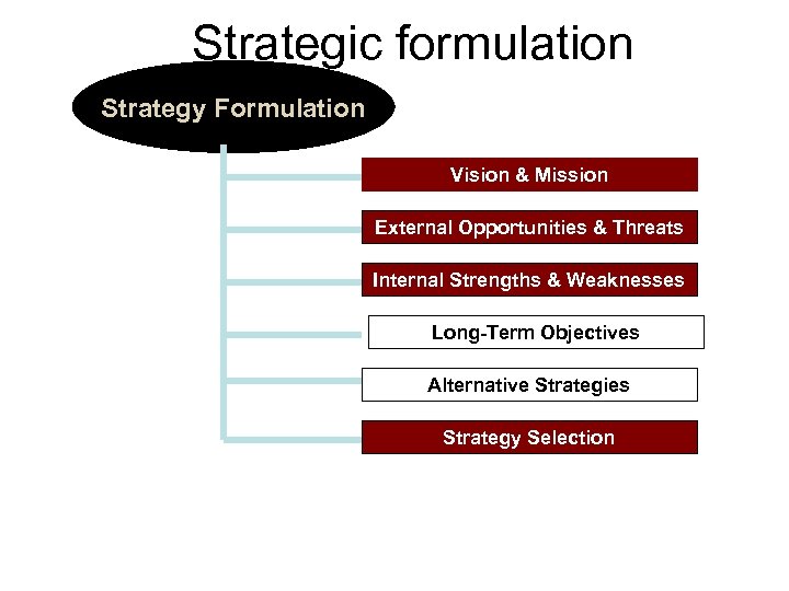 Strategic formulation Strategy Formulation Vision & Mission External Opportunities & Threats Internal Strengths &