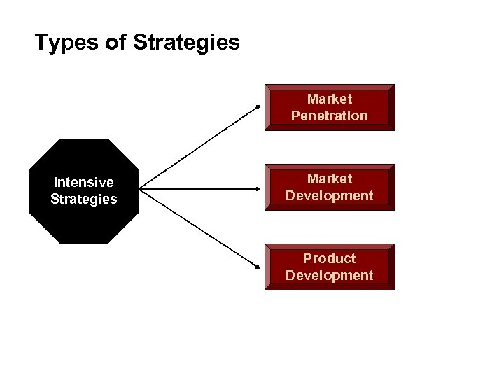 Types of Strategies Market Penetration Intensive Strategies Market Development Product Development 