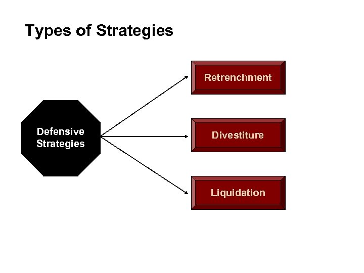 Types of Strategies Retrenchment Defensive Strategies Divestiture Liquidation 