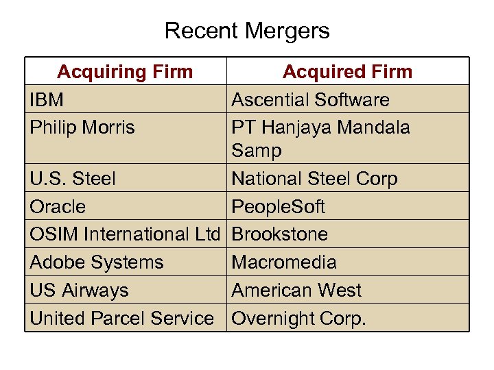 Recent Mergers Acquiring Firm IBM Philip Morris Acquired Firm Ascential Software PT Hanjaya Mandala