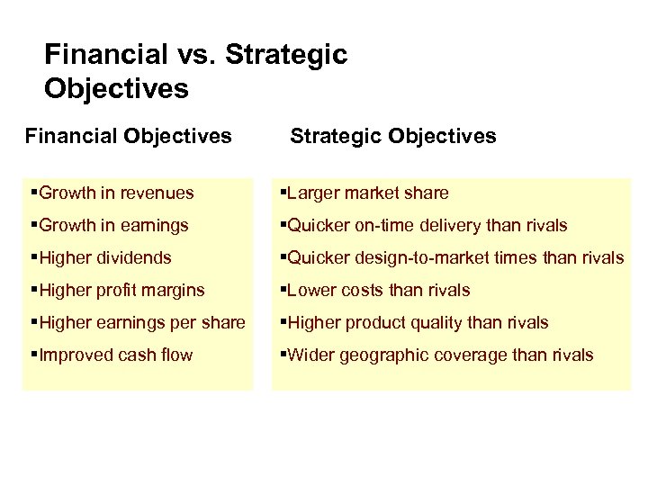 Financial vs. Strategic Objectives Financial Objectives Strategic Objectives §Growth in revenues §Larger market share