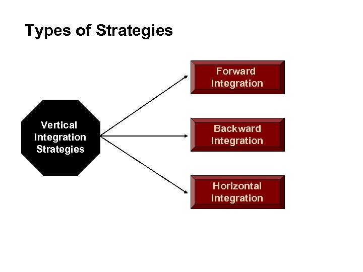 Types of Strategies Forward Integration Vertical Integration Strategies Backward Integration Horizontal Integration 