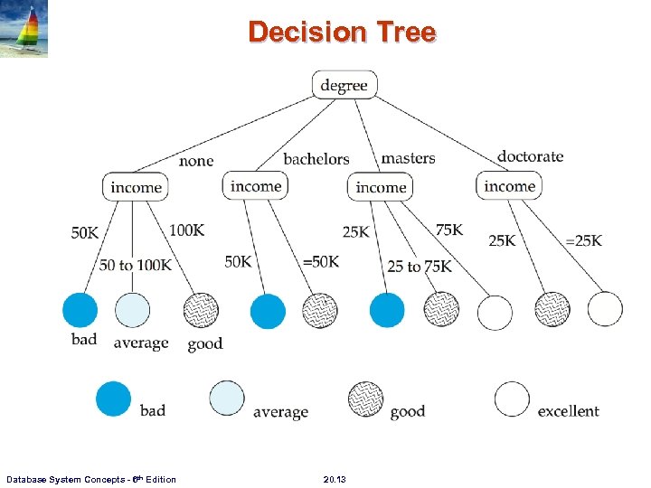 Decision Tree Database System Concepts - 6 th Edition 20. 13 