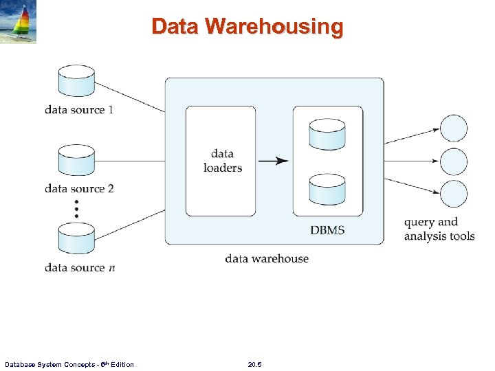 Data Warehousing Database System Concepts - 6 th Edition 20. 5 