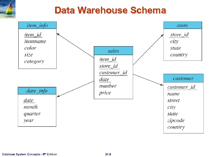 Data Warehouse Schema Database System Concepts - 6 th Edition 20. 9 