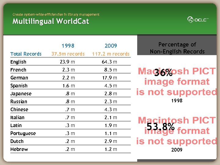 Create system-wide efficiencies in library management Multilingual World. Cat 1998 2009 37. 5 m