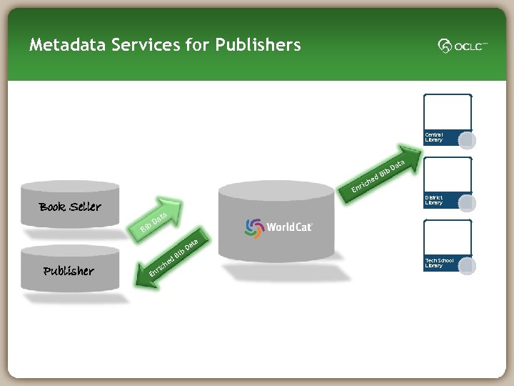 Metadata Services for Publishers Central Library ata ed ich r En Book Seller D