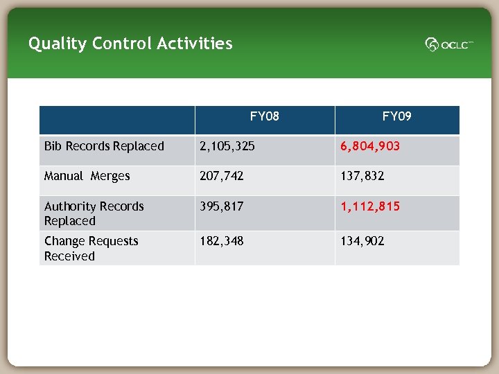 Quality Control Activities FY 08 FY 09 Bib Records Replaced 2, 105, 325 6,