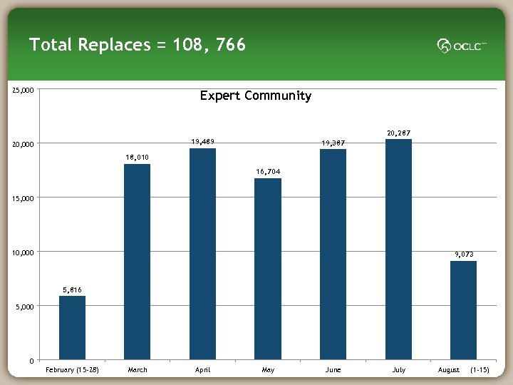 Total Replaces = 108, 766 25, 000 Expert Community 20, 287 19, 489 20,